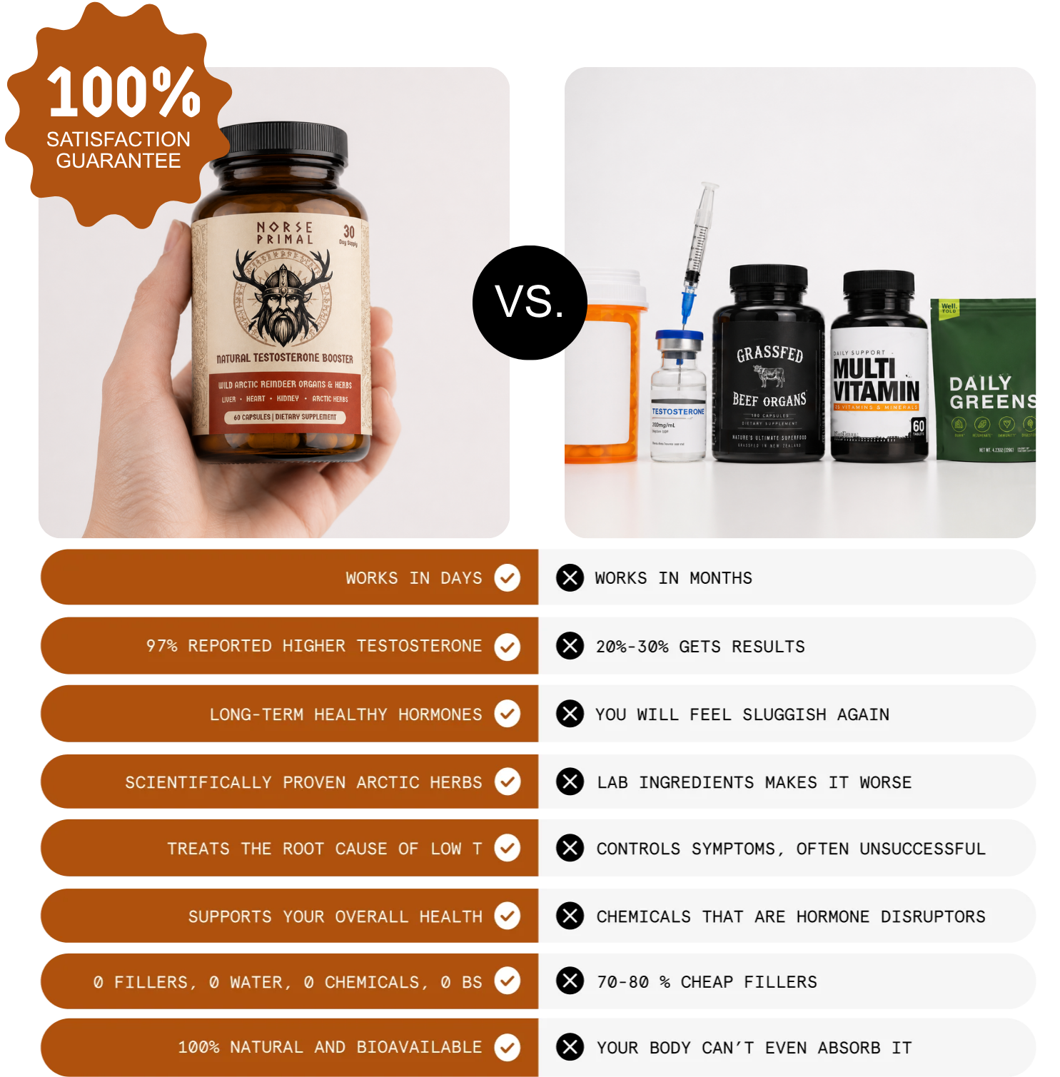 Norse Primal users see results faster than any other natural solution